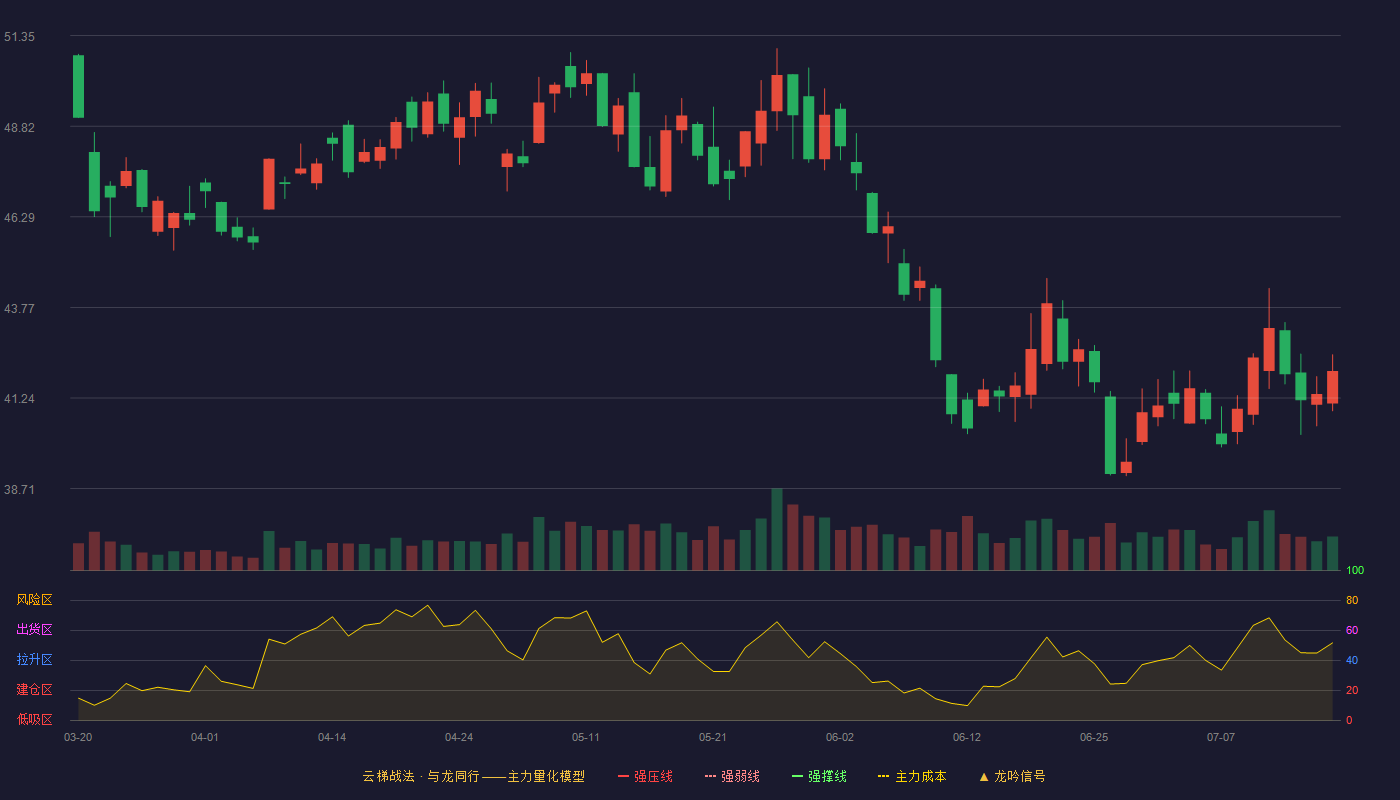 科大讯飞（002230）2026-07-16云梯战法K线图 破位区