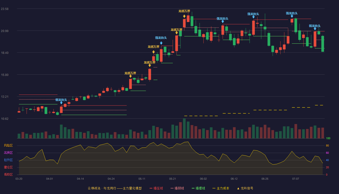 蔚蓝锂芯（002245）2026-07-16云梯战法K线图 破位区