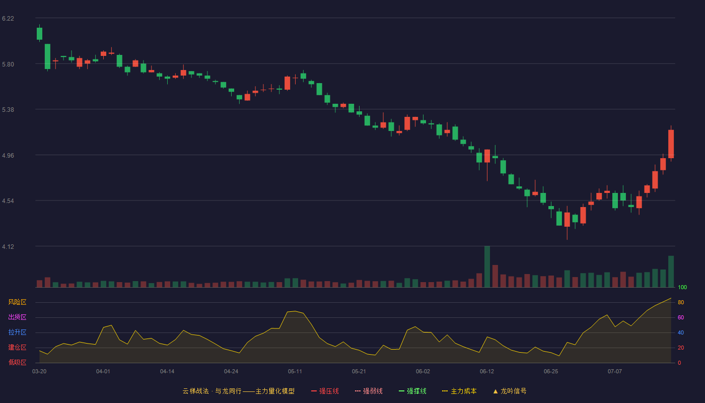 上海莱士（002252）2026-07-16云梯战法K线图 破位区