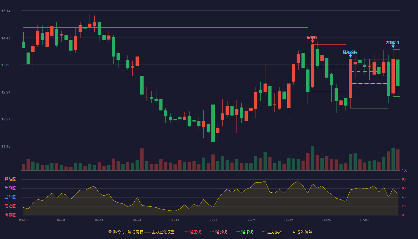 利尔化学云梯战法K线图