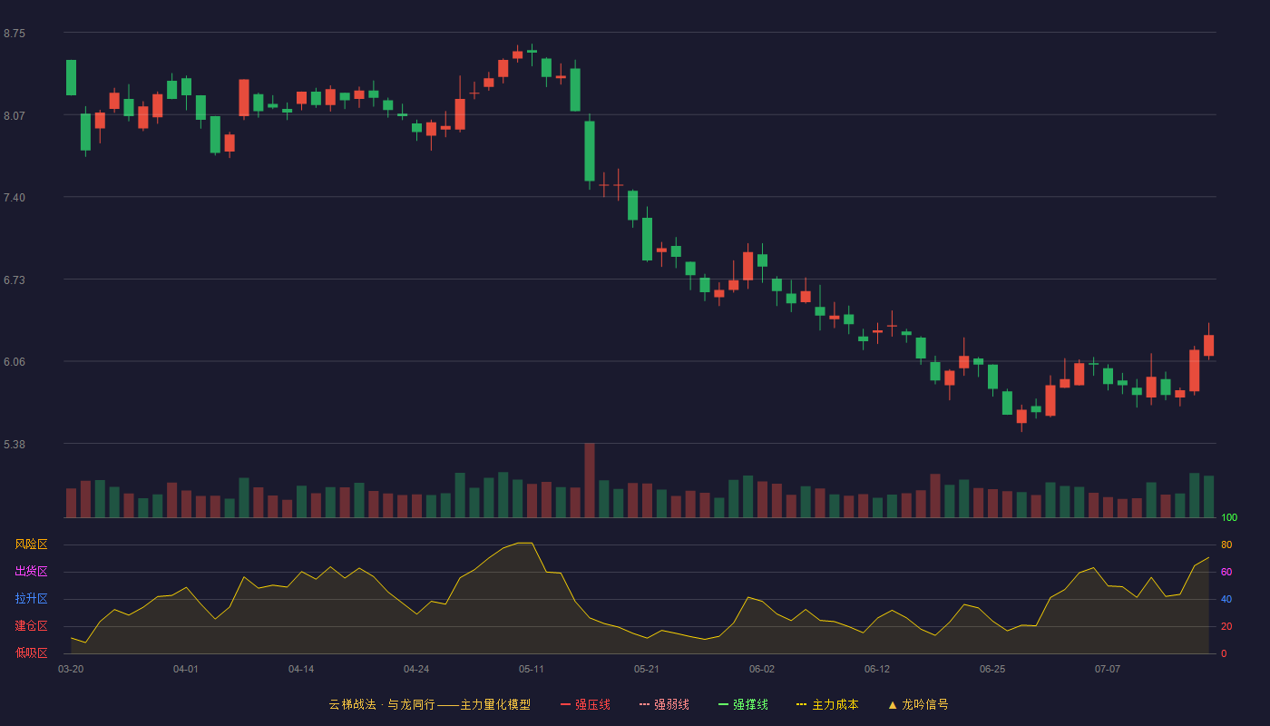 新华都云梯战法K线图