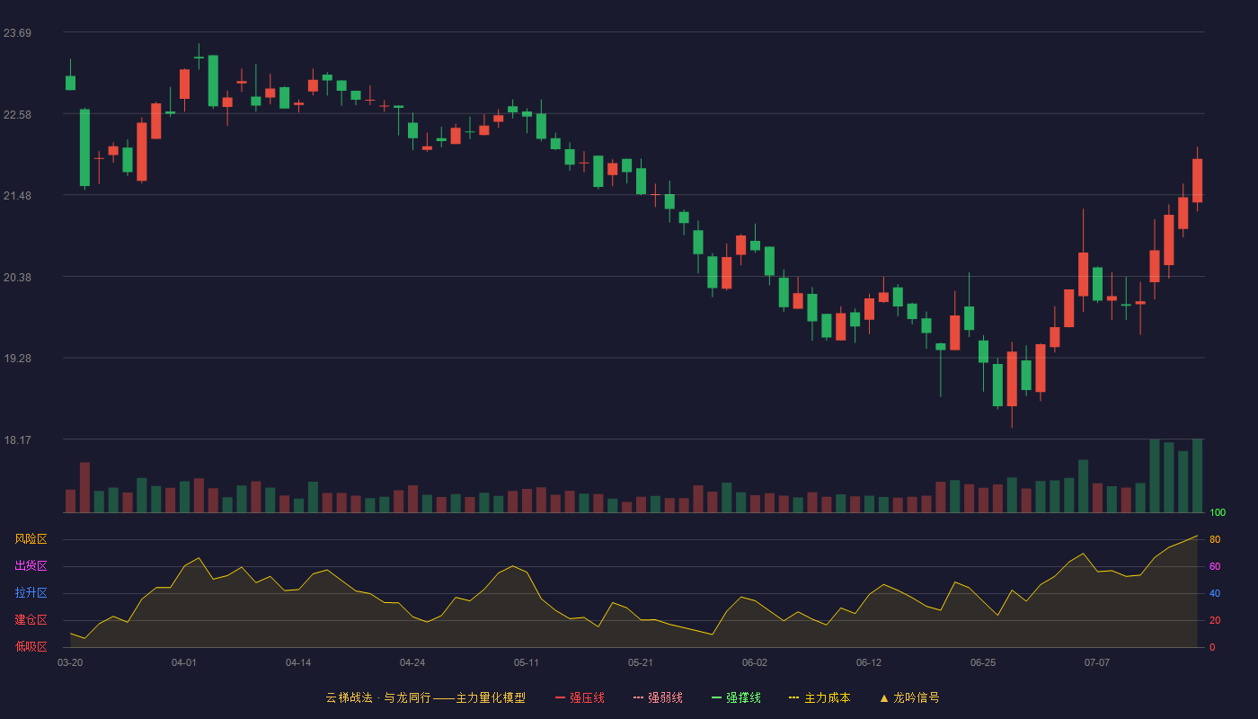奇正藏药云梯战法K线图