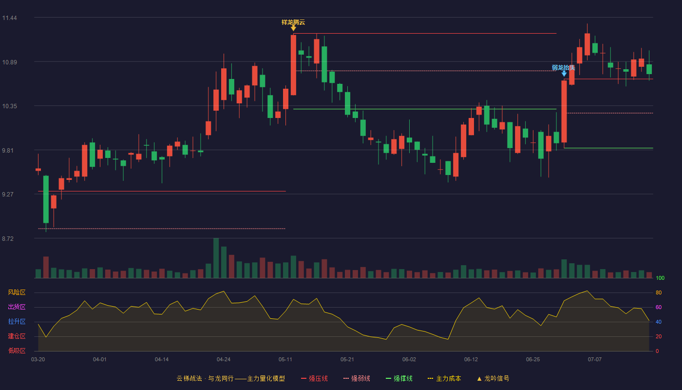 罗莱生活云梯战法K线图