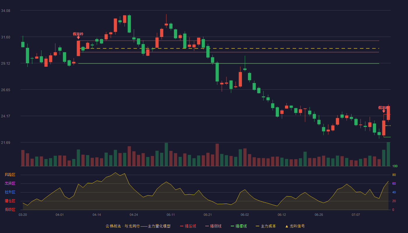焦点科技云梯战法K线图
