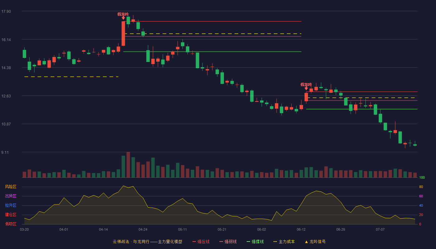 普利特（002324）2026-07-16云梯战法K线图 破位区