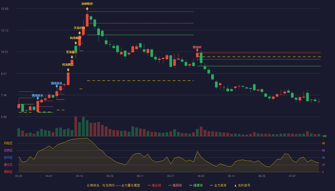 新朋股份云梯战法K线图