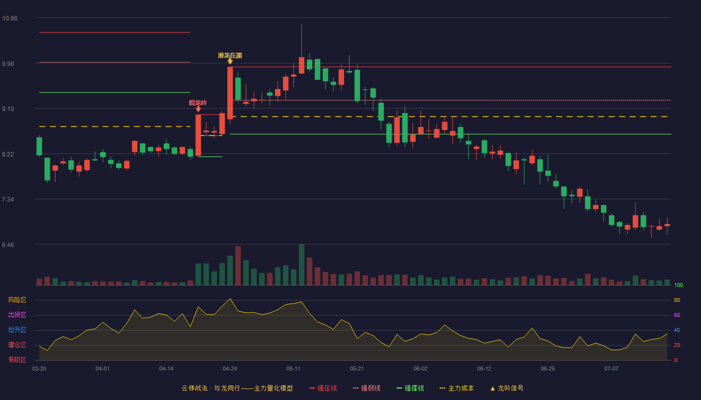 皖通科技云梯战法K线图