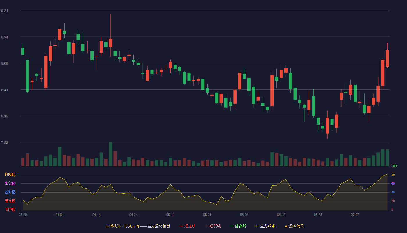仙琚制药（002332）2026-07-16云梯战法K线图 破位区