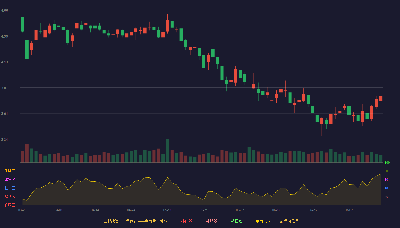 海宁皮城（002344）2026-07-16云梯战法K线图 破位区