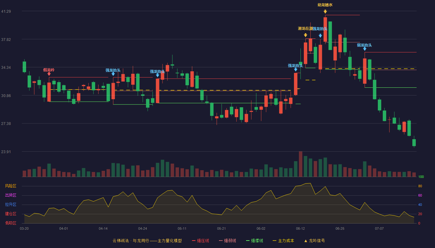 章源钨业（002378）2026-07-16云梯战法K线图 破位区