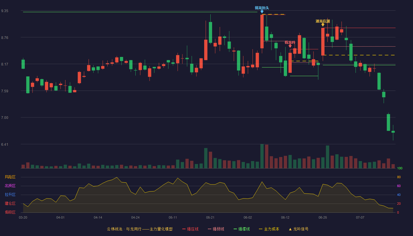 维信诺云梯战法K线图