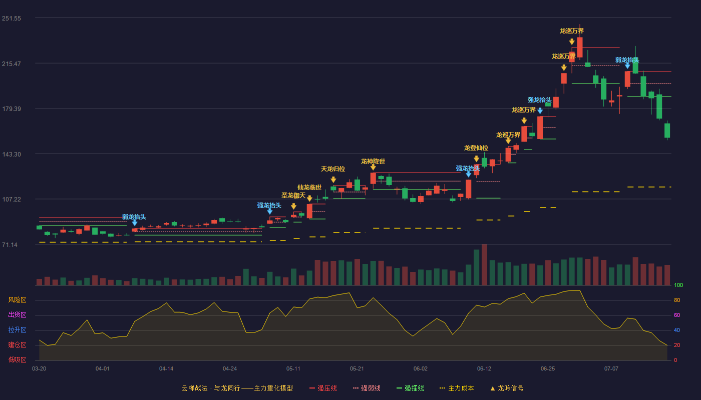 雅克科技云梯战法K线图