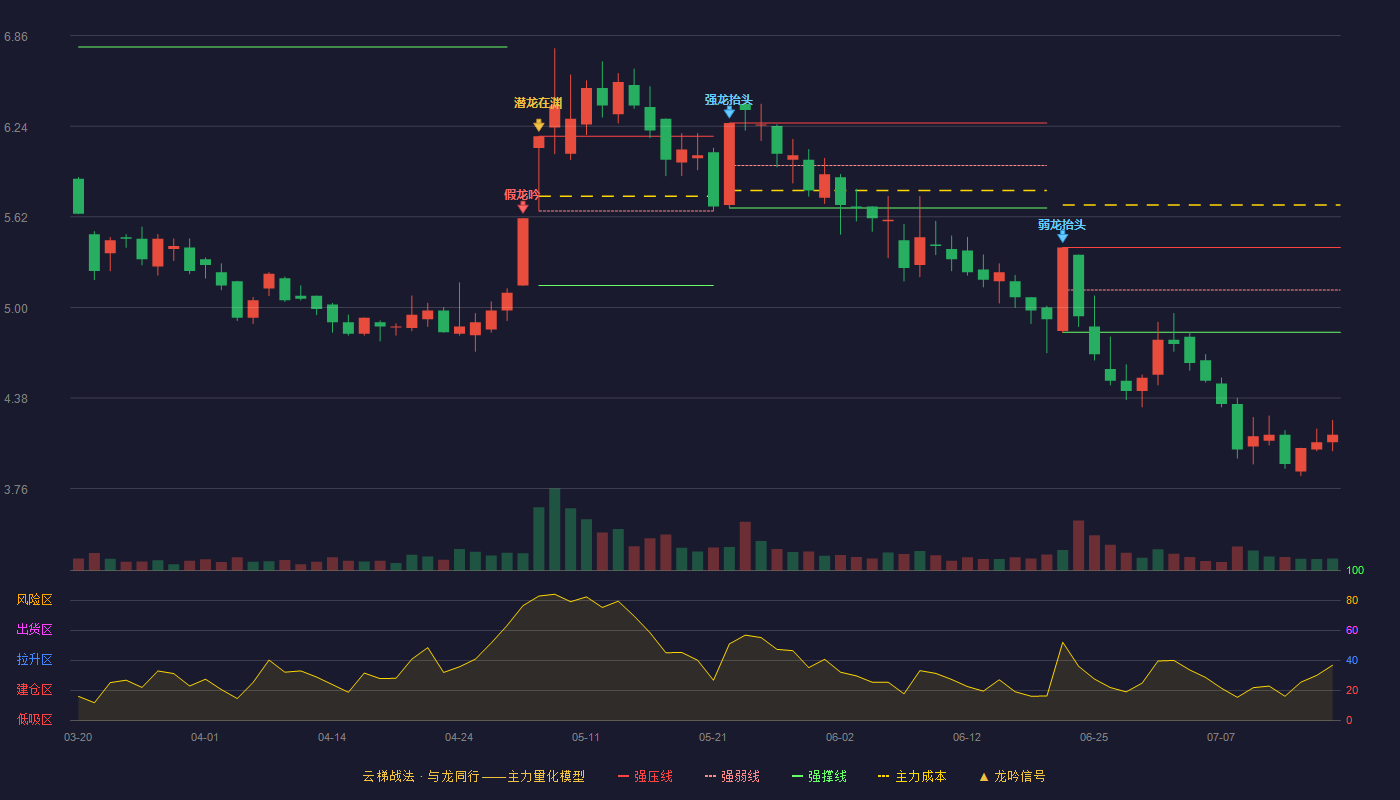华软科技云梯战法K线图