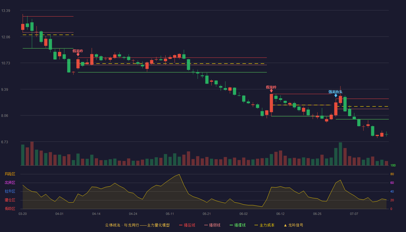晶澳科技云梯战法K线图