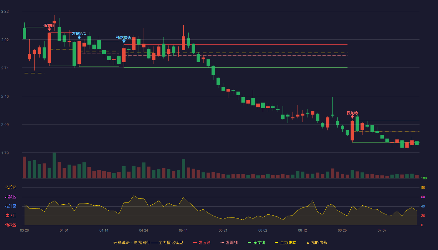 ST金正（002470）2026-07-16云梯战法K线图 破位区
