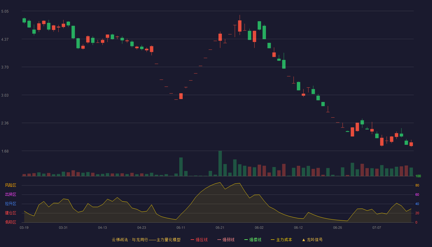宝馨科技云梯战法K线图