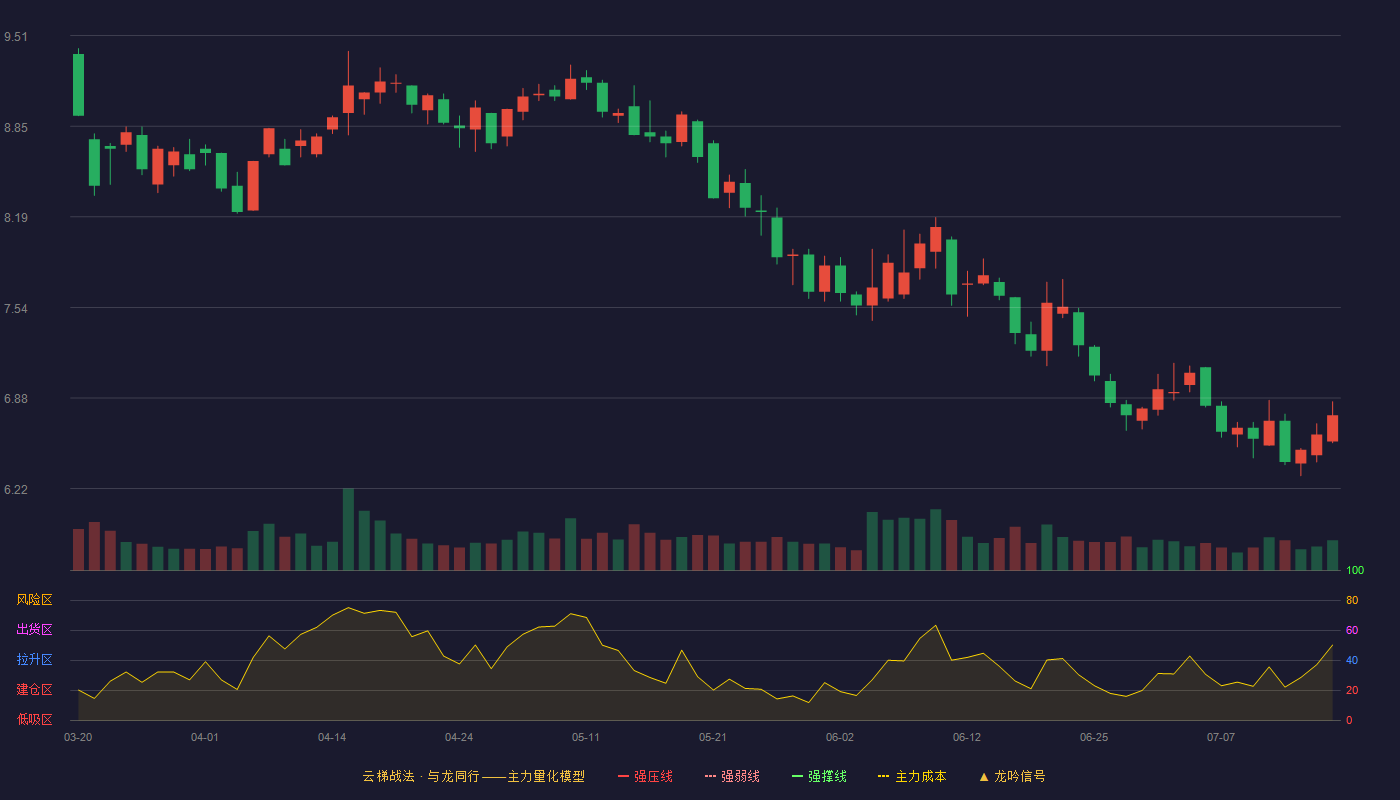 金财互联（002530）2026-07-16云梯战法K线图 破位区