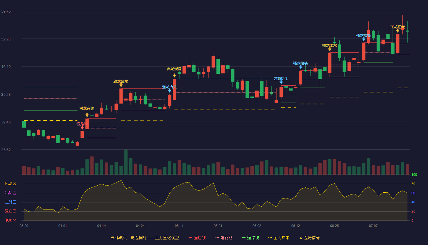 飞龙股份（002536）2026-07-16云梯战法K线图 加速区