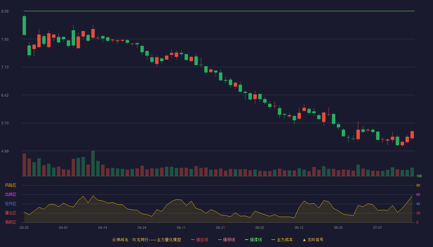 海联金汇云梯战法K线图