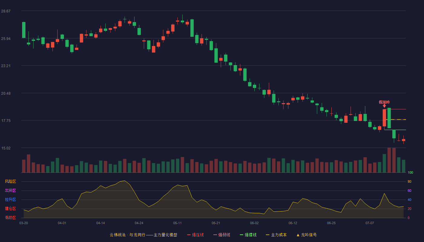 杰赛科技云梯战法K线图
