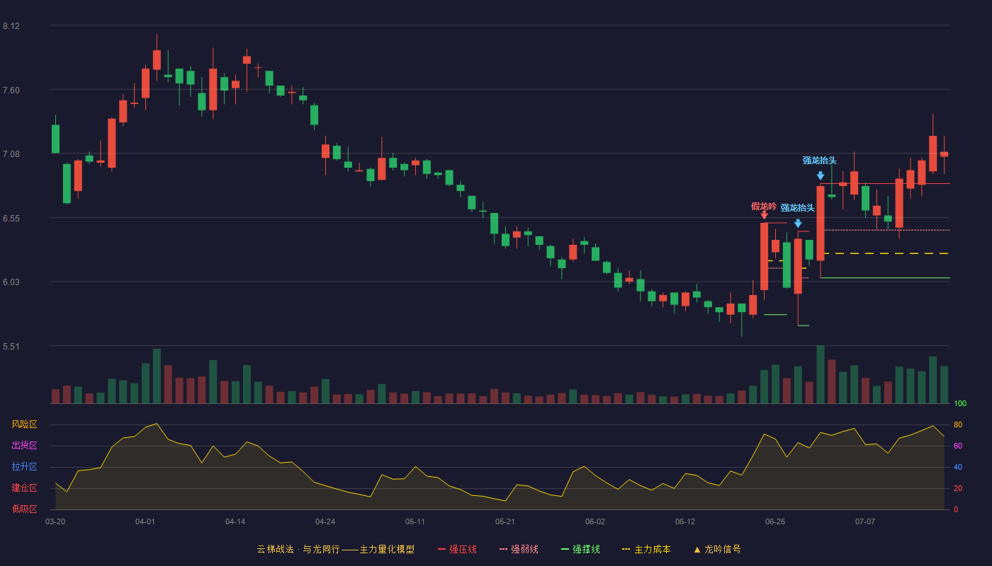 千红制药云梯战法K线图