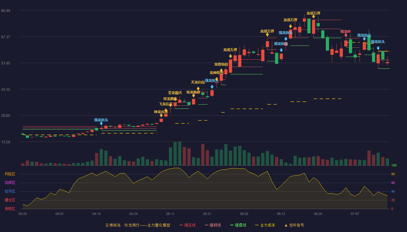 宝鼎科技云梯战法K线图
