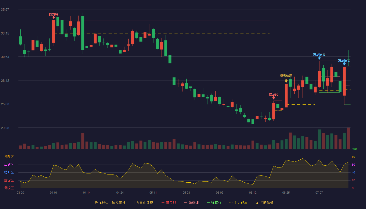 巨人网络云梯战法K线图