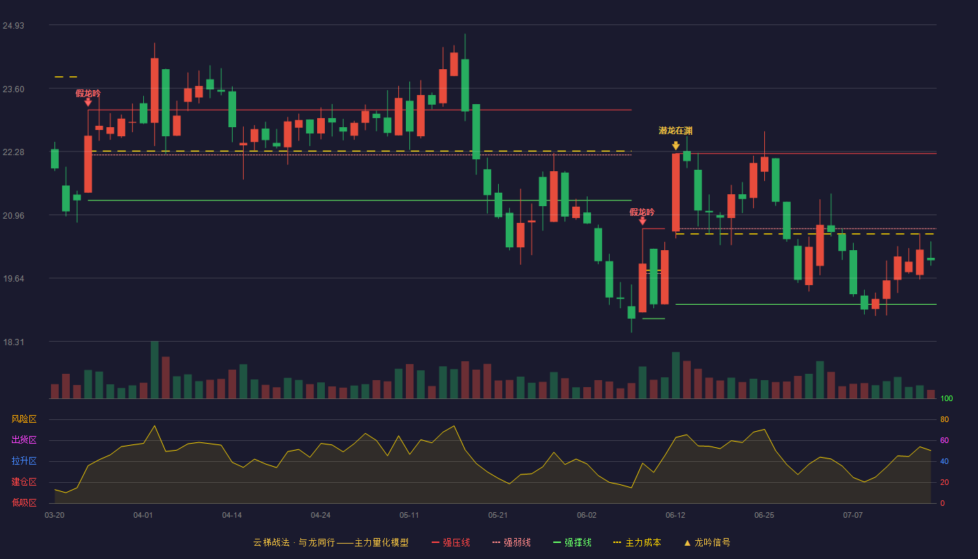 金禾实业（002597）2026-07-16云梯战法K线图 弱势区