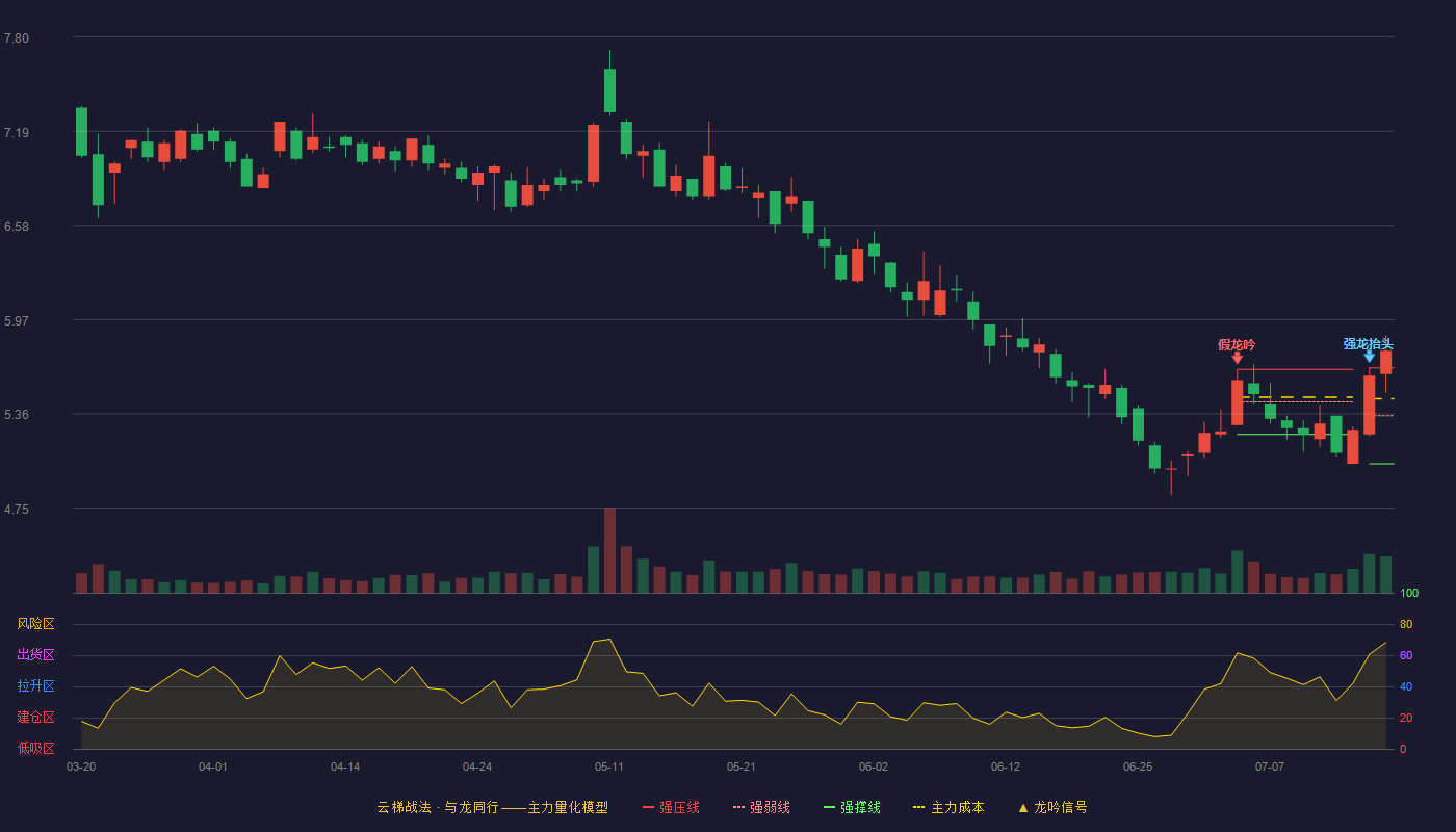 盛通股份云梯战法K线图
