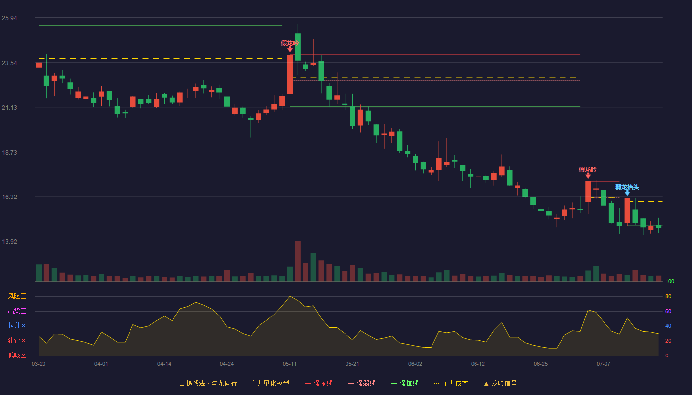 亚玛顿云梯战法K线图