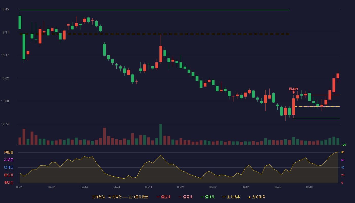 金达威云梯战法K线图