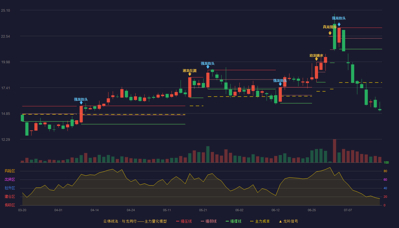 安洁科技（002635）2026-07-16云梯战法K线图 破位区