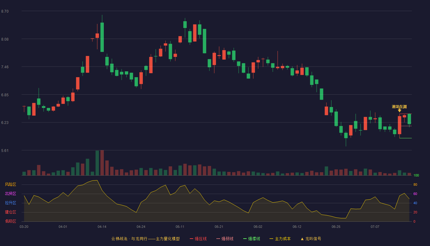 加加食品（002650）2026-07-16云梯战法K线图 强势区