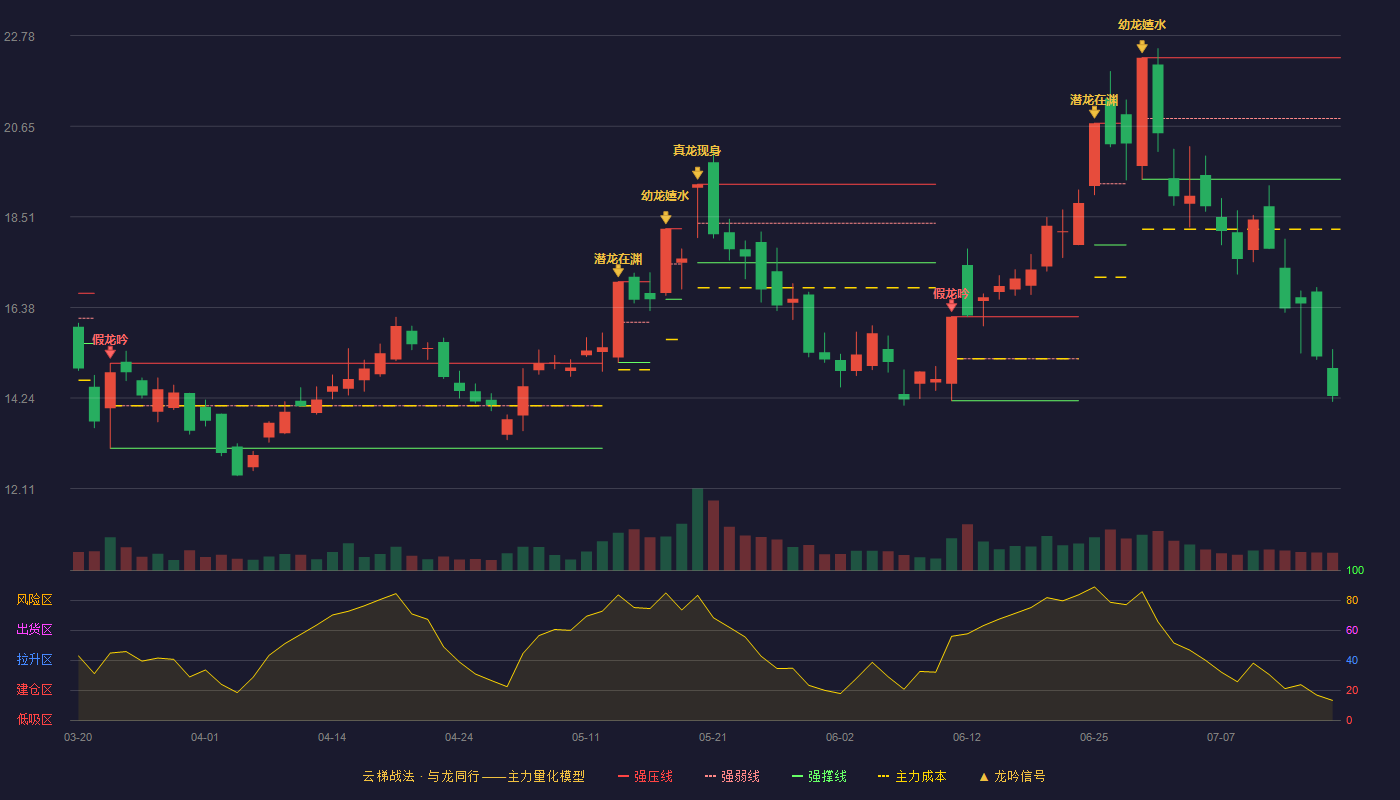 万润科技云梯战法K线图