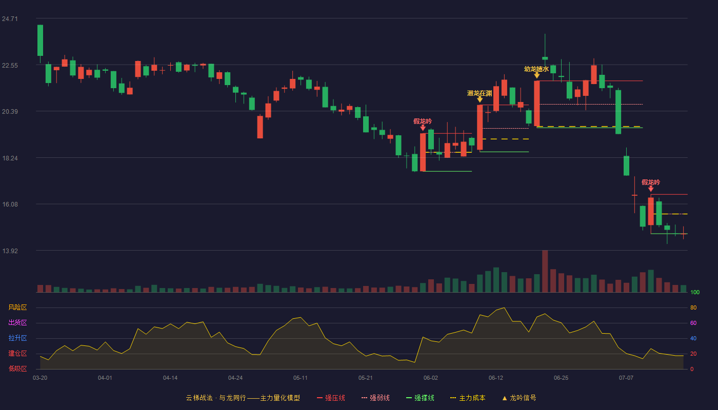 中科金财云梯战法K线图