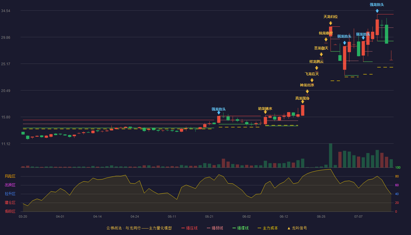 兴业科技云梯战法K线图