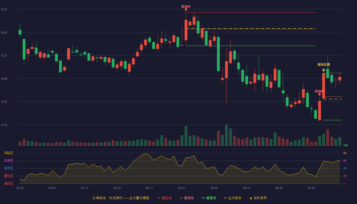 奋达科技云梯战法K线图