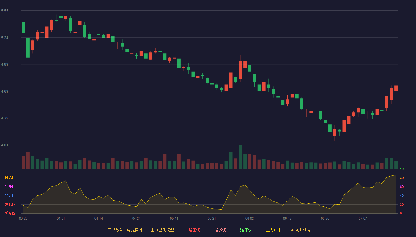 红旗连锁云梯战法K线图
