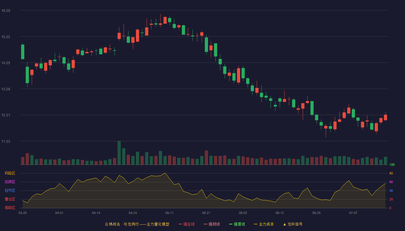 物产金轮云梯战法K线图