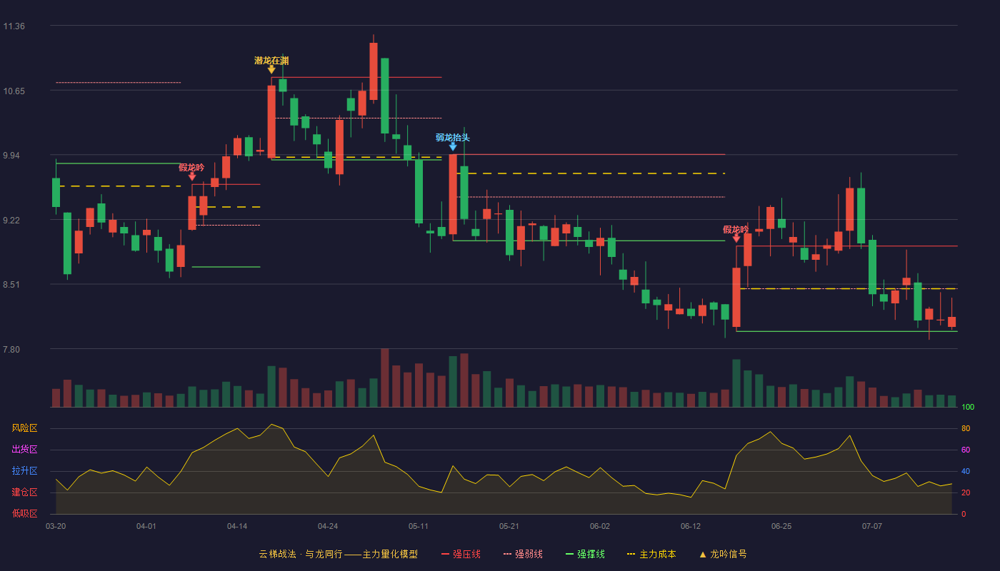 金莱特云梯战法K线图
