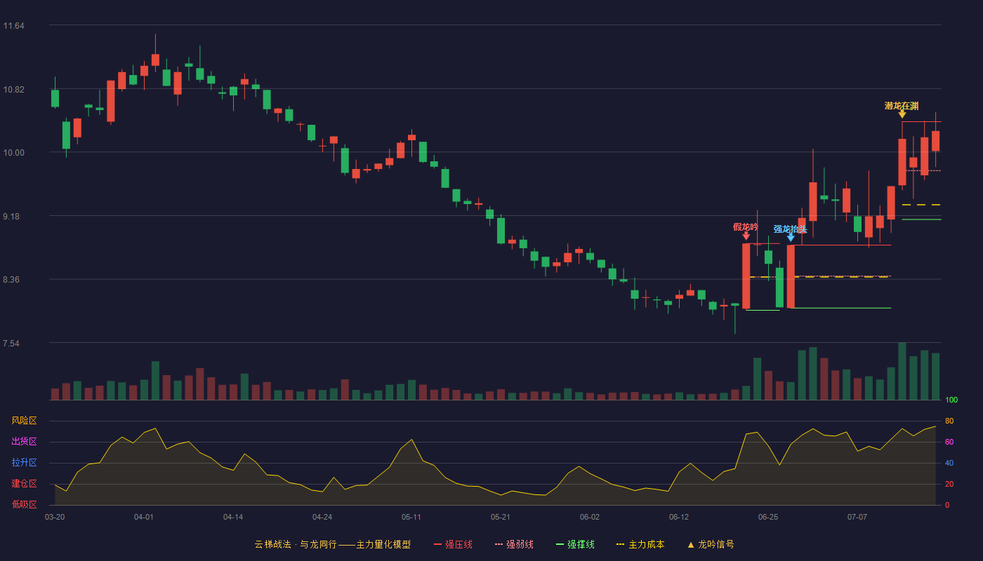 特一药业云梯战法K线图