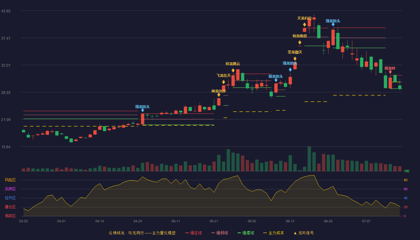 光华科技云梯战法K线图