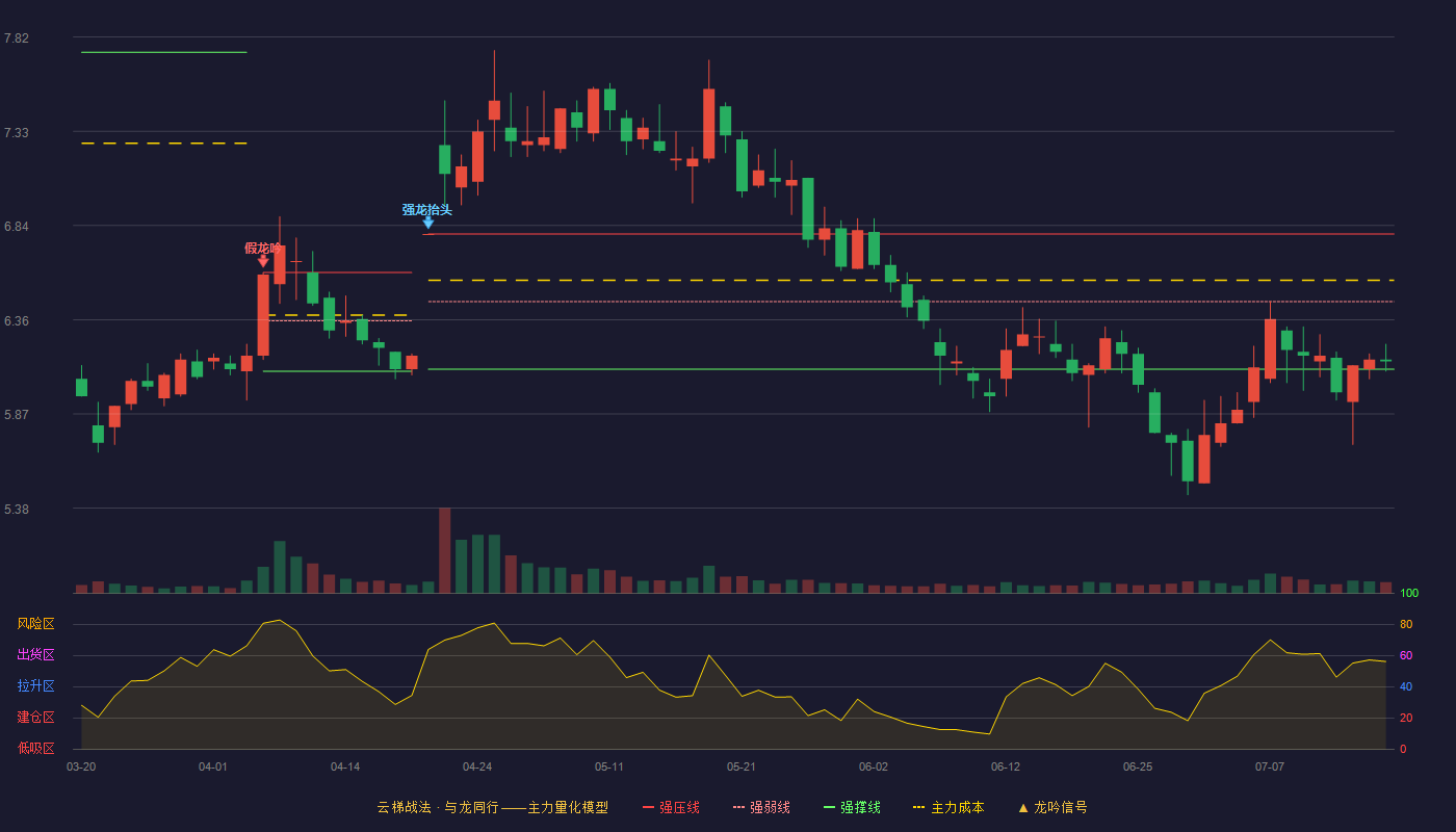 昇兴股份云梯战法K线图