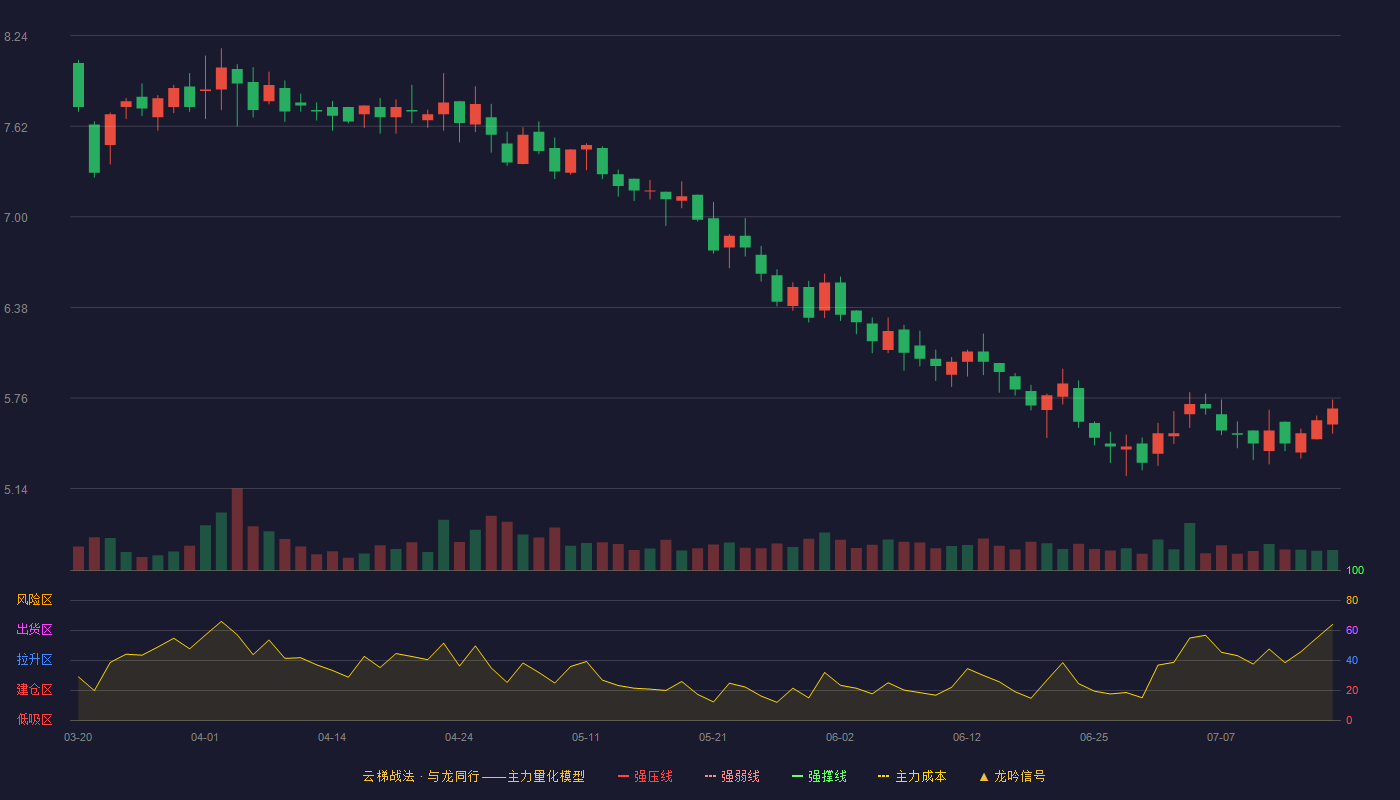 瑞尔特云梯战法K线图
