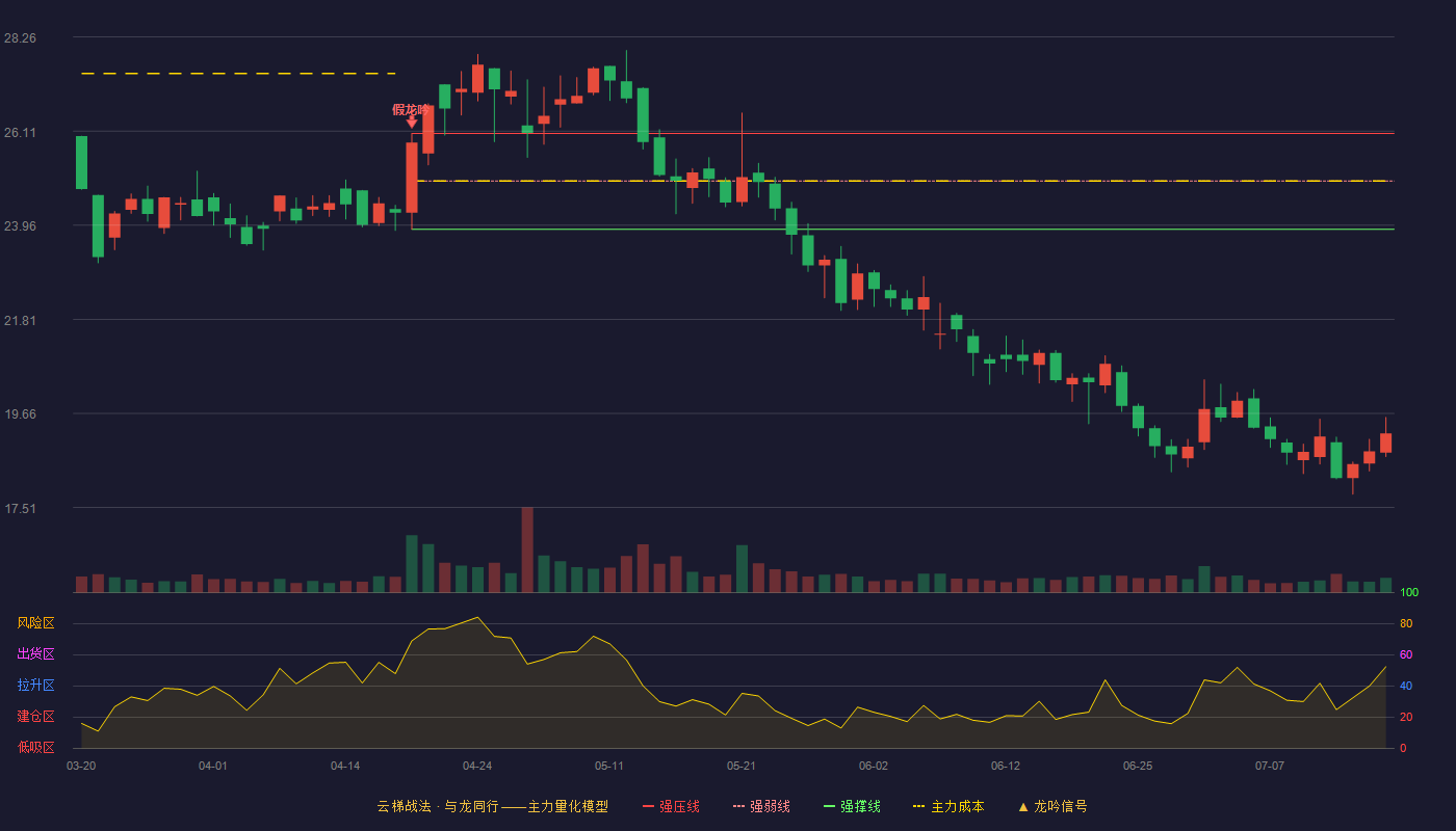 路畅科技云梯战法K线图