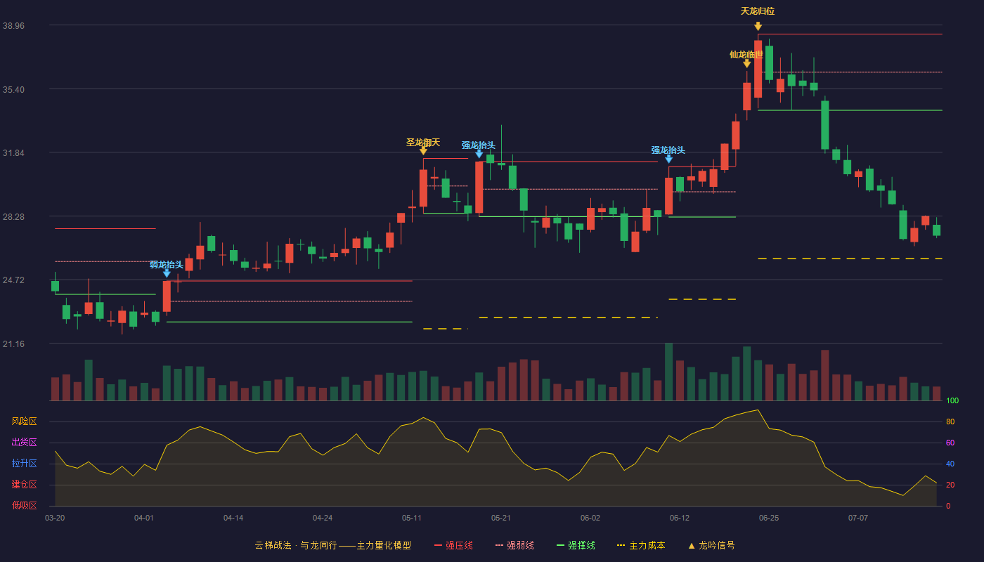 裕同科技云梯战法K线图