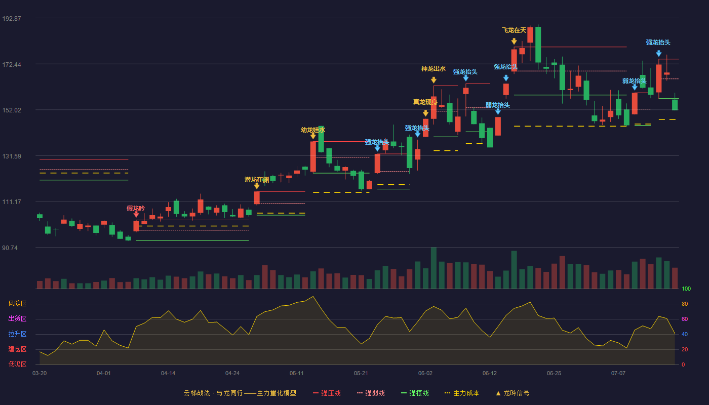 麦格米特（002851）2026-07-16云梯战法K线图 破位区