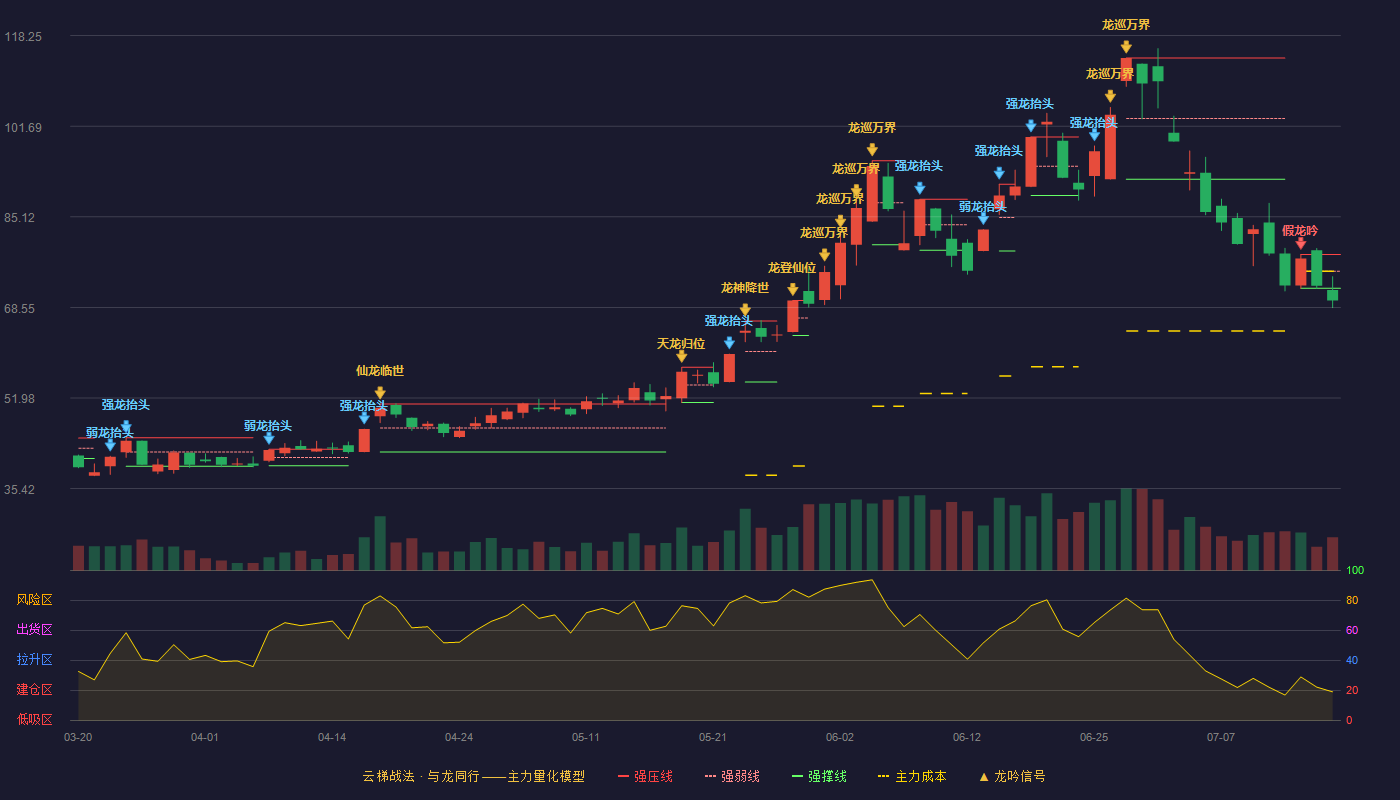 洁美科技云梯战法K线图