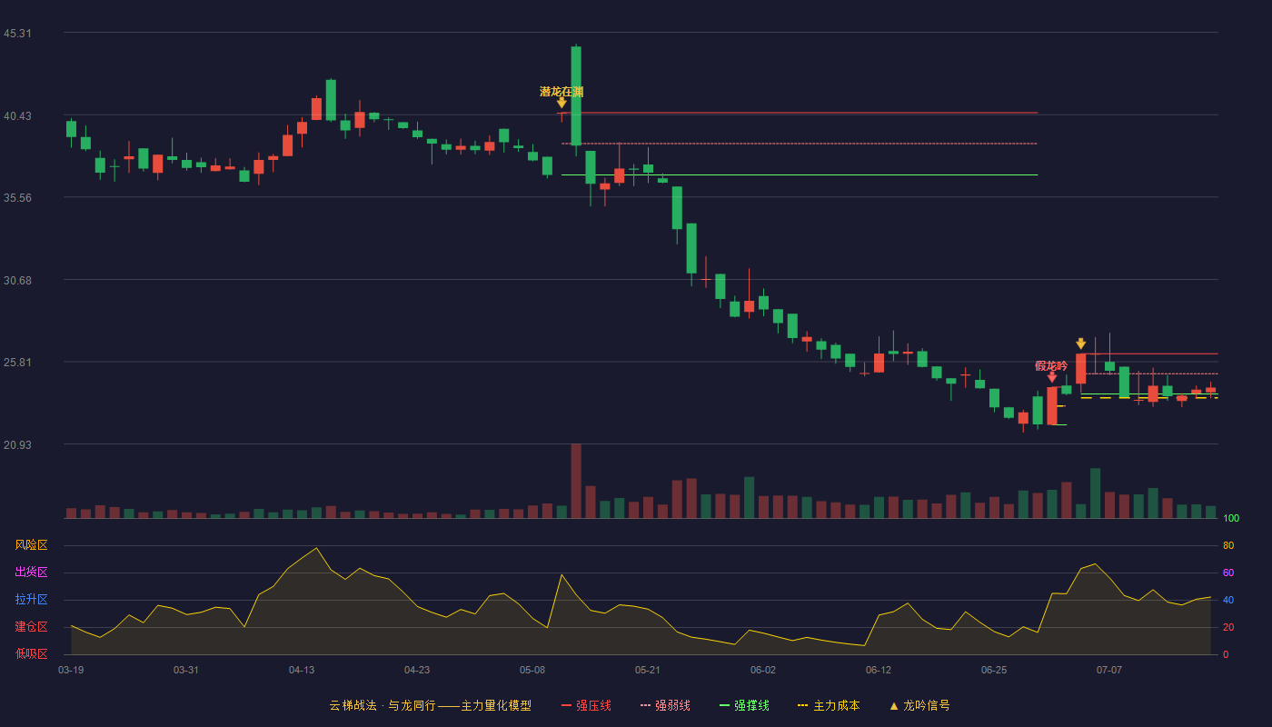绿康生化（002868）2026-07-16云梯战法K线图 弱势区