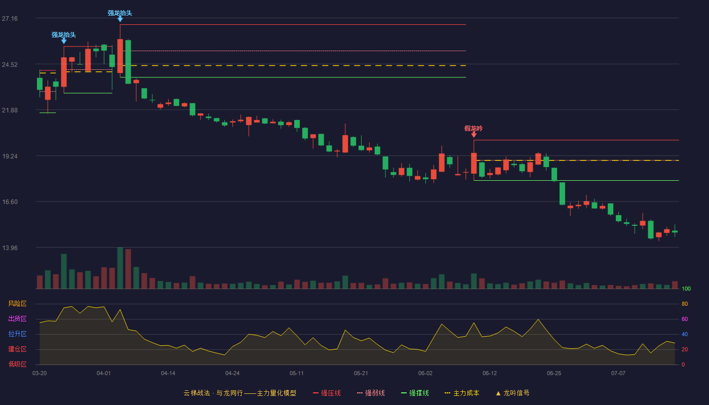 金溢科技云梯战法K线图